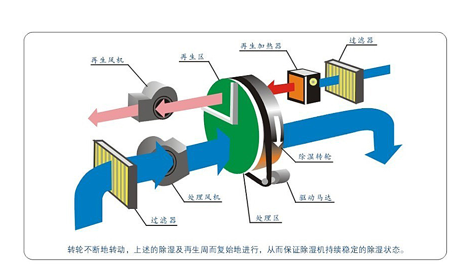 吸附式轉(zhuǎn)輪除濕機的原理圖