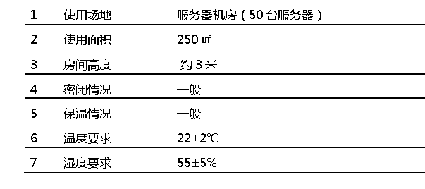 機(jī)房精密空調(diào)使用環(huán)境介紹