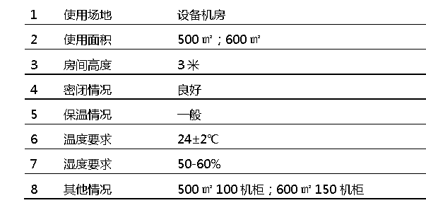 機房精密空調使用環(huán)境介紹